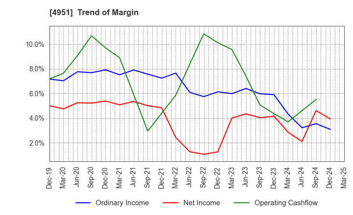4951 S.T.CORPORATION: Trend of Margin