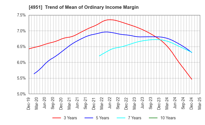 4951 S.T.CORPORATION: Trend of Mean of Ordinary Income Margin