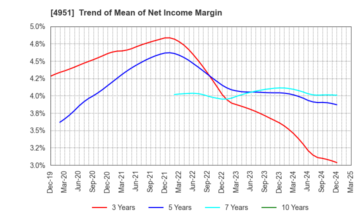 4951 S.T.CORPORATION: Trend of Mean of Net Income Margin