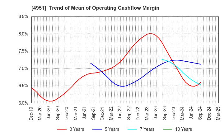4951 S.T.CORPORATION: Trend of Mean of Operating Cashflow Margin