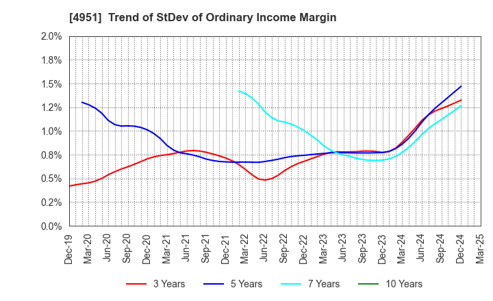 4951 S.T.CORPORATION: Trend of StDev of Ordinary Income Margin