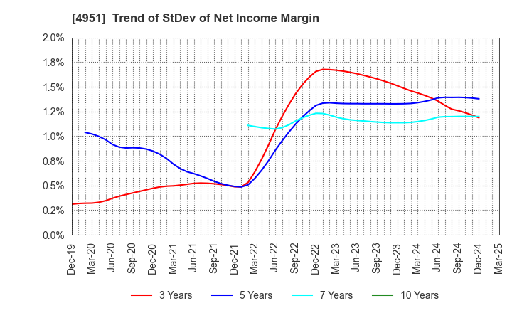 4951 S.T.CORPORATION: Trend of StDev of Net Income Margin
