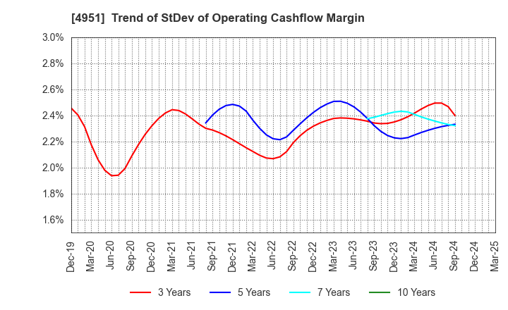 4951 S.T.CORPORATION: Trend of StDev of Operating Cashflow Margin