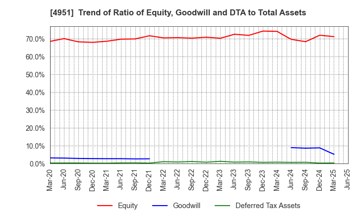 4951 S.T.CORPORATION: Trend of Ratio of Equity, Goodwill and DTA to Total Assets