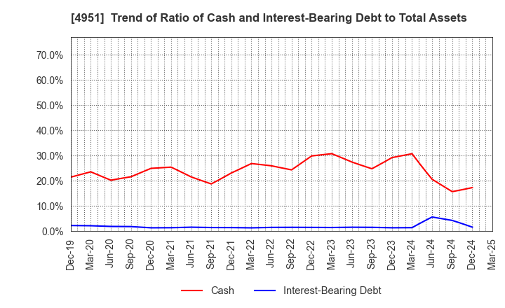 4951 S.T.CORPORATION: Trend of Ratio of Cash and Interest-Bearing Debt to Total Assets