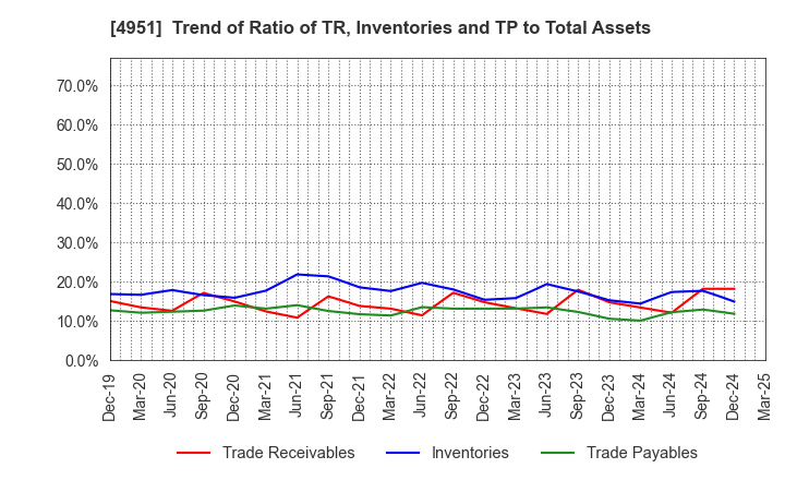 4951 S.T.CORPORATION: Trend of Ratio of TR, Inventories and TP to Total Assets