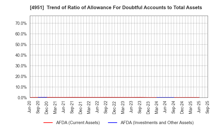 4951 S.T.CORPORATION: Trend of Ratio of Allowance For Doubtful Accounts to Total Assets