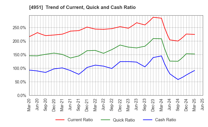 4951 S.T.CORPORATION: Trend of Current, Quick and Cash Ratio