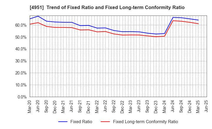4951 S.T.CORPORATION: Trend of Fixed Ratio and Fixed Long-term Conformity Ratio