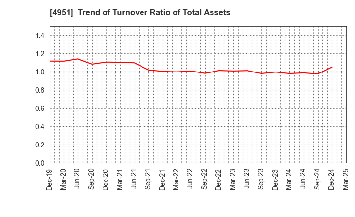 4951 S.T.CORPORATION: Trend of Turnover Ratio of Total Assets