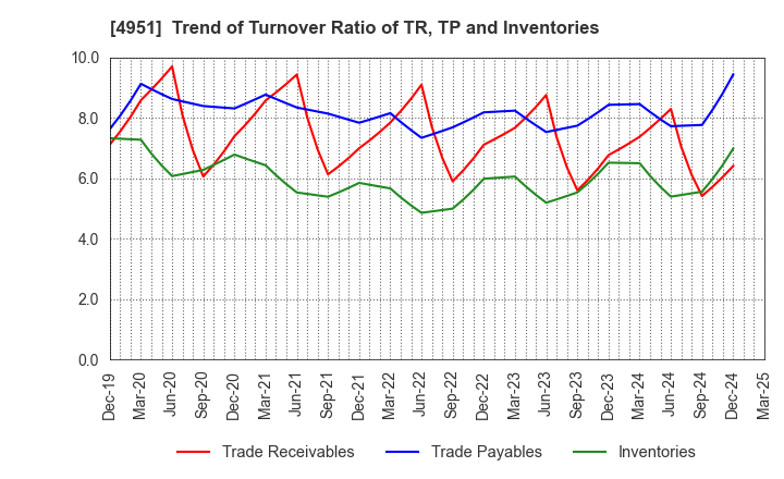 4951 S.T.CORPORATION: Trend of Turnover Ratio of TR, TP and Inventories