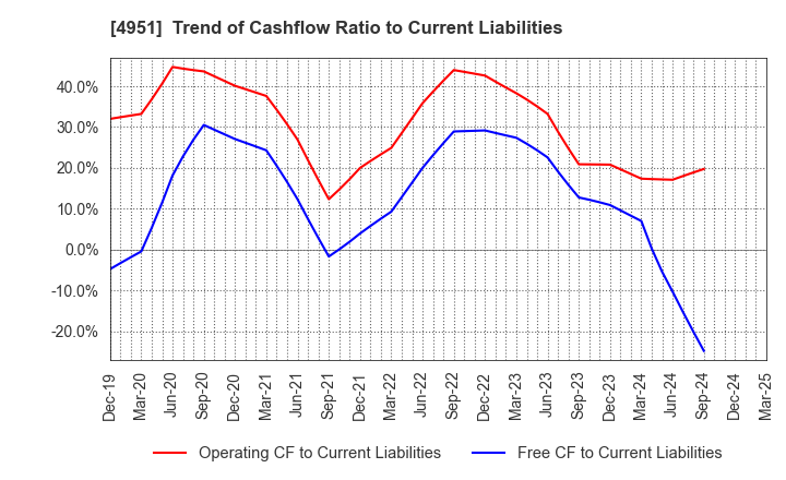 4951 S.T.CORPORATION: Trend of Cashflow Ratio to Current Liabilities