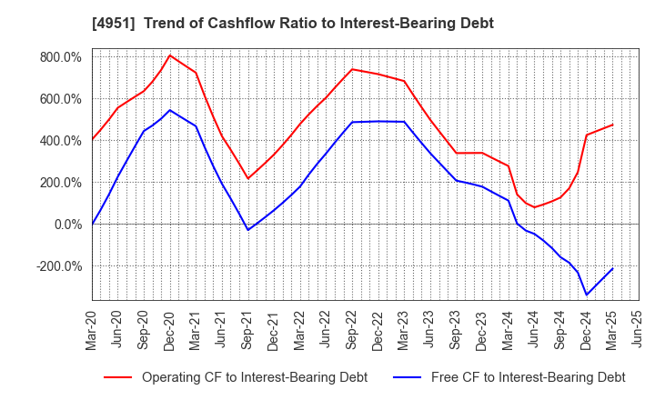 4951 S.T.CORPORATION: Trend of Cashflow Ratio to Interest-Bearing Debt
