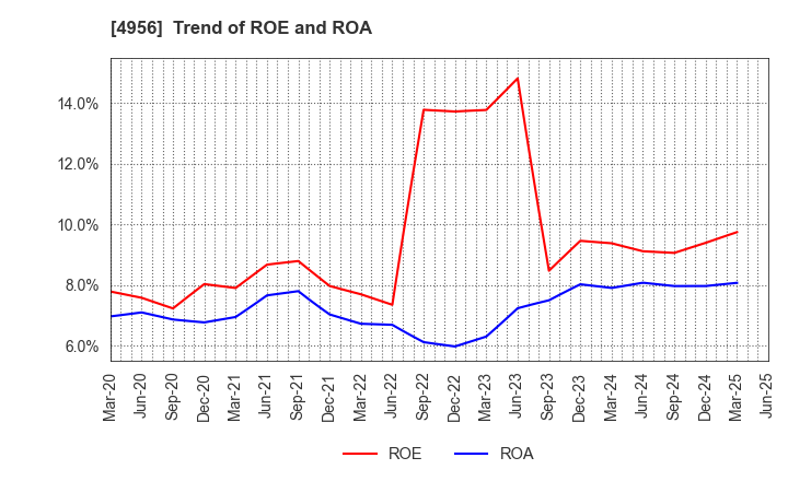 4956 KONISHI CO.,LTD.: Trend of ROE and ROA