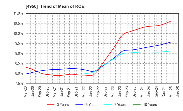 4956 KONISHI CO.,LTD.: Trend of Mean of ROE