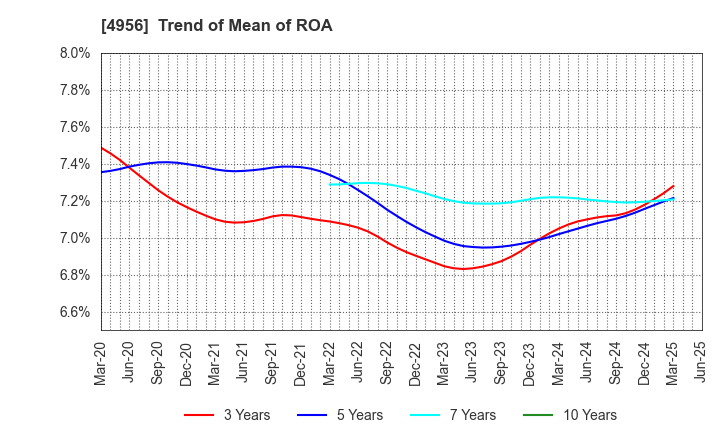 4956 KONISHI CO.,LTD.: Trend of Mean of ROA