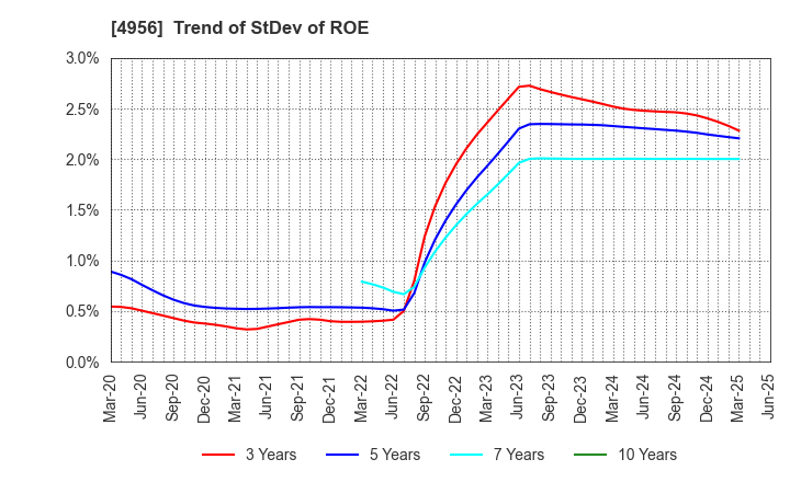 4956 KONISHI CO.,LTD.: Trend of StDev of ROE