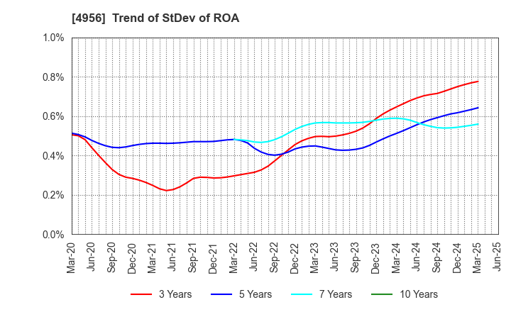 4956 KONISHI CO.,LTD.: Trend of StDev of ROA