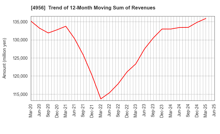 4956 KONISHI CO.,LTD.: Trend of 12-Month Moving Sum of Revenues