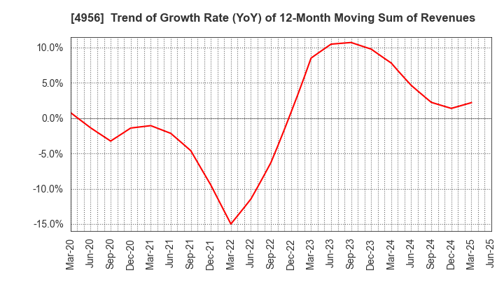 4956 KONISHI CO.,LTD.: Trend of Growth Rate (YoY) of 12-Month Moving Sum of Revenues