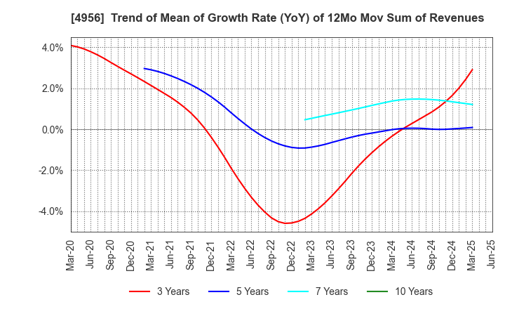4956 KONISHI CO.,LTD.: Trend of Mean of Growth Rate (YoY) of 12Mo Mov Sum of Revenues