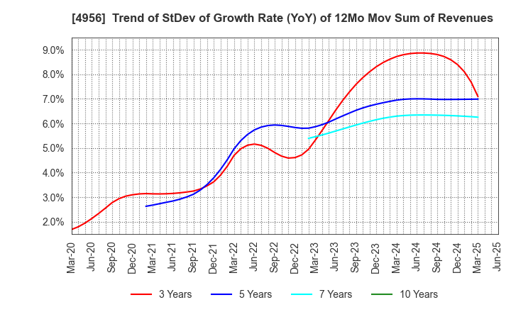 4956 KONISHI CO.,LTD.: Trend of StDev of Growth Rate (YoY) of 12Mo Mov Sum of Revenues