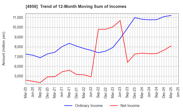 4956 KONISHI CO.,LTD.: Trend of 12-Month Moving Sum of Incomes
