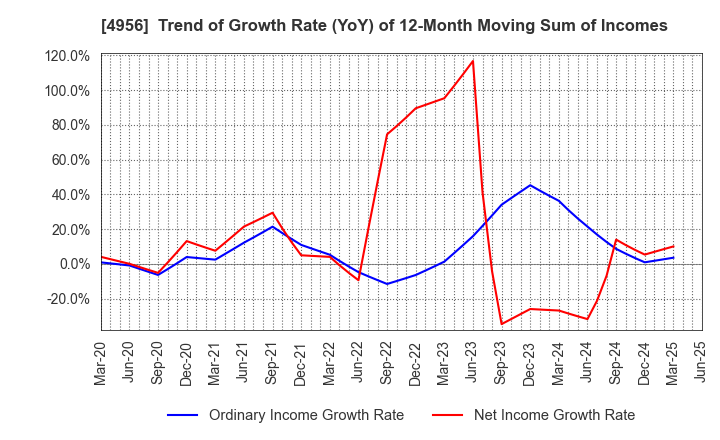 4956 KONISHI CO.,LTD.: Trend of Growth Rate (YoY) of 12-Month Moving Sum of Incomes