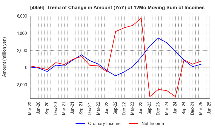 4956 KONISHI CO.,LTD.: Trend of Change in Amount (YoY) of 12Mo Moving Sum of Incomes