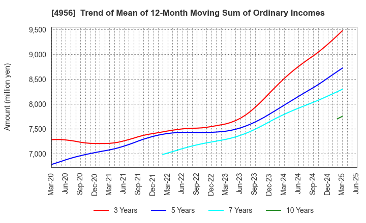 4956 KONISHI CO.,LTD.: Trend of Mean of 12-Month Moving Sum of Ordinary Incomes