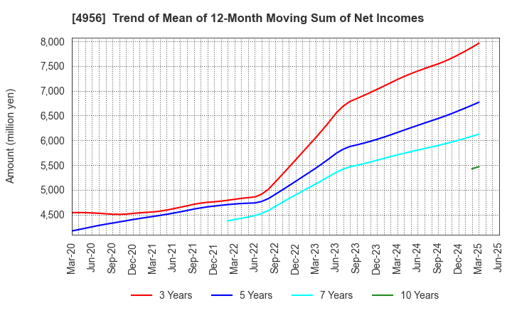 4956 KONISHI CO.,LTD.: Trend of Mean of 12-Month Moving Sum of Net Incomes