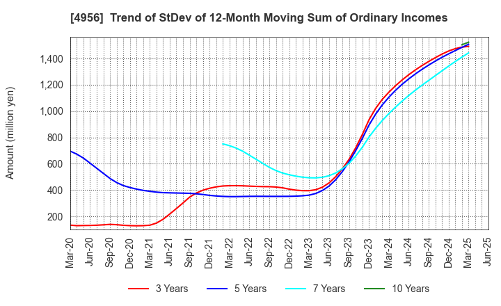 4956 KONISHI CO.,LTD.: Trend of StDev of 12-Month Moving Sum of Ordinary Incomes
