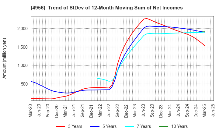4956 KONISHI CO.,LTD.: Trend of StDev of 12-Month Moving Sum of Net Incomes
