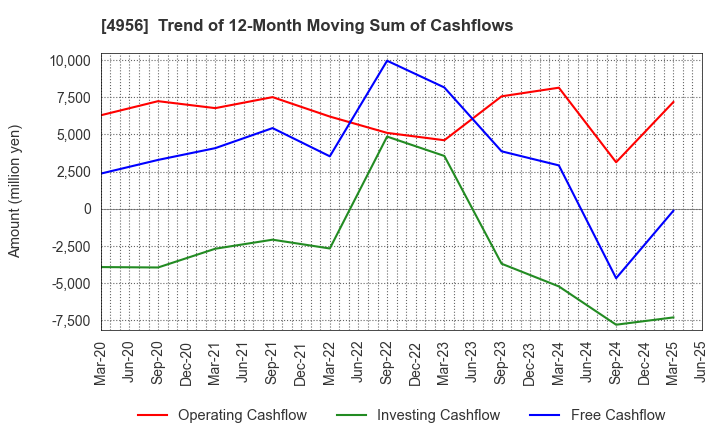 4956 KONISHI CO.,LTD.: Trend of 12-Month Moving Sum of Cashflows