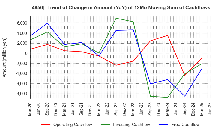 4956 KONISHI CO.,LTD.: Trend of Change in Amount (YoY) of 12Mo Moving Sum of Cashflows
