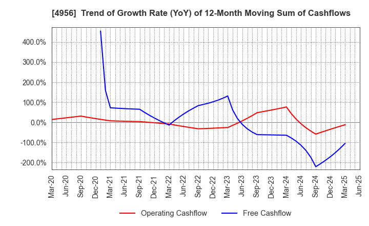 4956 KONISHI CO.,LTD.: Trend of Growth Rate (YoY) of 12-Month Moving Sum of Cashflows