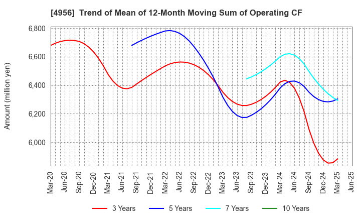 4956 KONISHI CO.,LTD.: Trend of Mean of 12-Month Moving Sum of Operating CF
