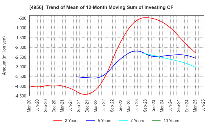 4956 KONISHI CO.,LTD.: Trend of Mean of 12-Month Moving Sum of Investing CF