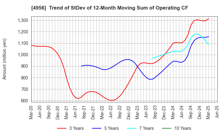 4956 KONISHI CO.,LTD.: Trend of StDev of 12-Month Moving Sum of Operating CF