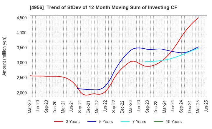 4956 KONISHI CO.,LTD.: Trend of StDev of 12-Month Moving Sum of Investing CF