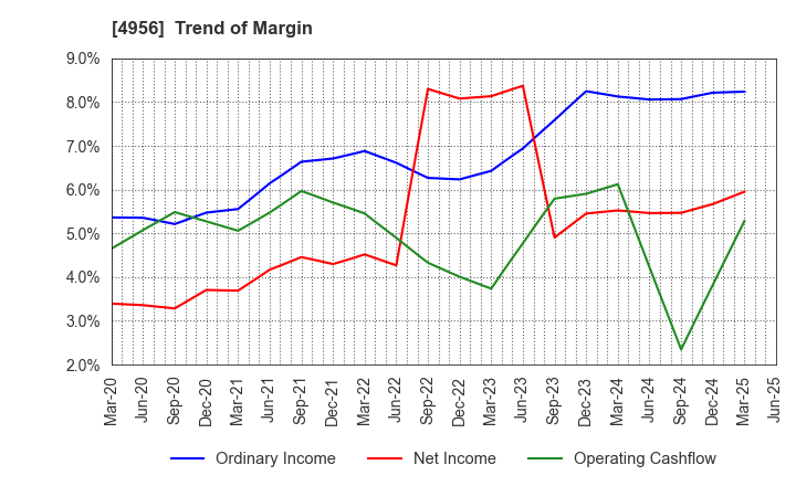 4956 KONISHI CO.,LTD.: Trend of Margin