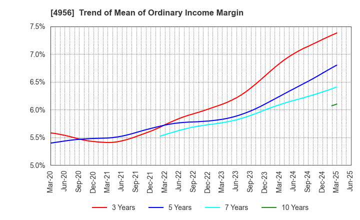 4956 KONISHI CO.,LTD.: Trend of Mean of Ordinary Income Margin