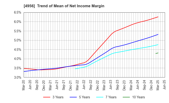 4956 KONISHI CO.,LTD.: Trend of Mean of Net Income Margin