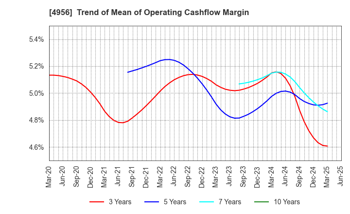 4956 KONISHI CO.,LTD.: Trend of Mean of Operating Cashflow Margin