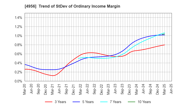 4956 KONISHI CO.,LTD.: Trend of StDev of Ordinary Income Margin