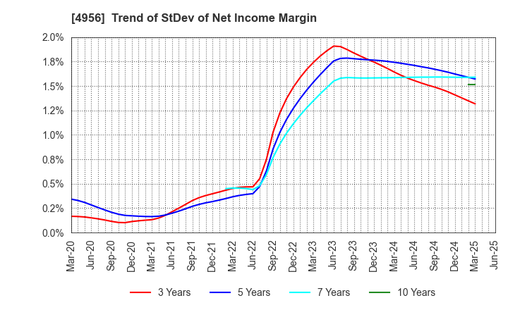 4956 KONISHI CO.,LTD.: Trend of StDev of Net Income Margin