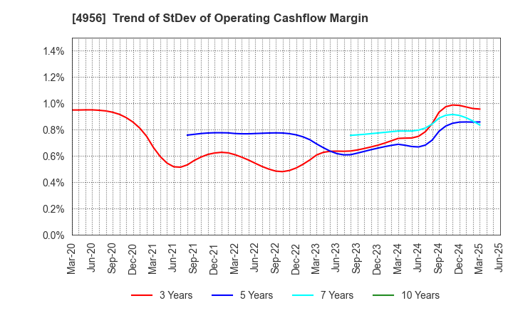 4956 KONISHI CO.,LTD.: Trend of StDev of Operating Cashflow Margin
