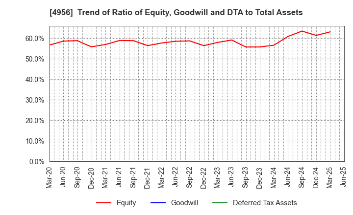 4956 KONISHI CO.,LTD.: Trend of Ratio of Equity, Goodwill and DTA to Total Assets