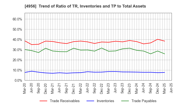 4956 KONISHI CO.,LTD.: Trend of Ratio of TR, Inventories and TP to Total Assets