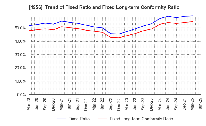 4956 KONISHI CO.,LTD.: Trend of Fixed Ratio and Fixed Long-term Conformity Ratio